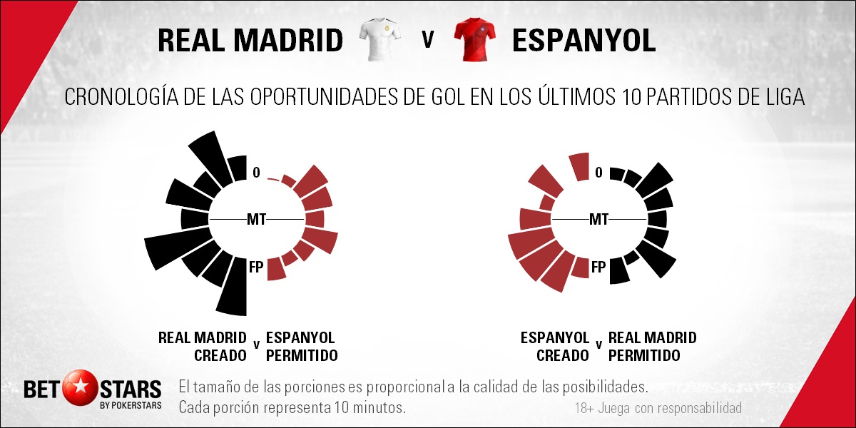 BetStars Real Madrid vs Espanyol 06 Betstars, Real Madrid vs Espanyol, pronosticos deportivos, LaLiga, fútbol, Real Madrid vs Espanyol El equipo catalán lucha contra 23 años de maleficio, Real Madrid vs Espanyol Pronósticos apuestas, partidos de fútbol hoy, apuestas laliga santander, apuestas laliga bbva, consejos apuestas de fútbol, Real Madrid vs Espanyol Pronosticos apuestas,